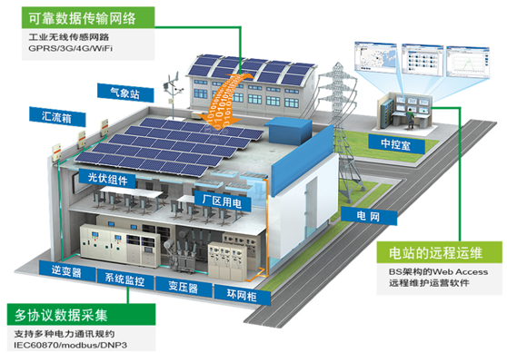 市場爆發(fā)在即 分布式電站運(yùn)維的出路——通信與自動(dòng)控制技術(shù)研究