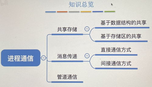 進程控制與進程通信 操作系統的核心機制與通信自動控制技術研究